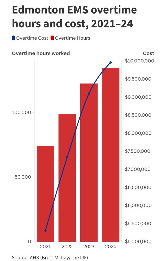 Graph showing an 81 per cent increase in overtime hours worked by Edmonton EMS between 2021 and 2024. In 2024, the total cost of overtime for Edmonton EMS was $10 million.