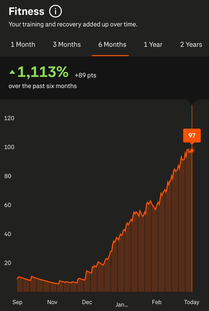 A graph of up and to the right of relative fitness levels representing a 1113% increase in a little less than four months 