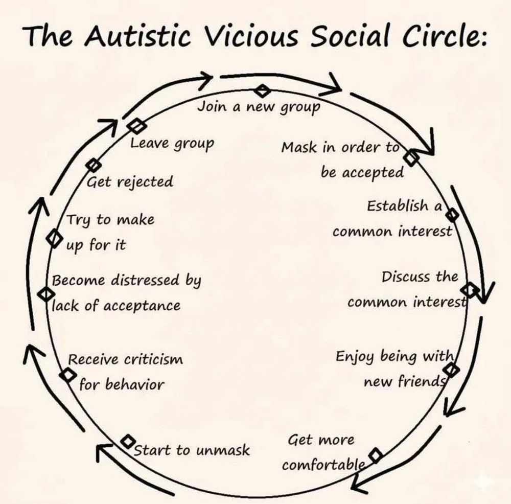 Black text on a white background. At the top of the picture are the words, "The Autistic Vicious Social Circle:". Below it is a drawn circle with several diamond points placed very similarly to an analog clock, and arrows drawn along the outside pointing clockwise. Each diamond point is captioned as follows, starting at the top of the circle and going clockwise:

- Join a new group
- Mask in order to be accepted
- Establish a common interest
- Discuss the common interest
- Enjoy being with new friends
- Get more comfortable
- Start to unmask
- Receive criticism for behavior
- Become distressed by lack of acceptance
- Try to make up for it
- Get rejected
- Leave group