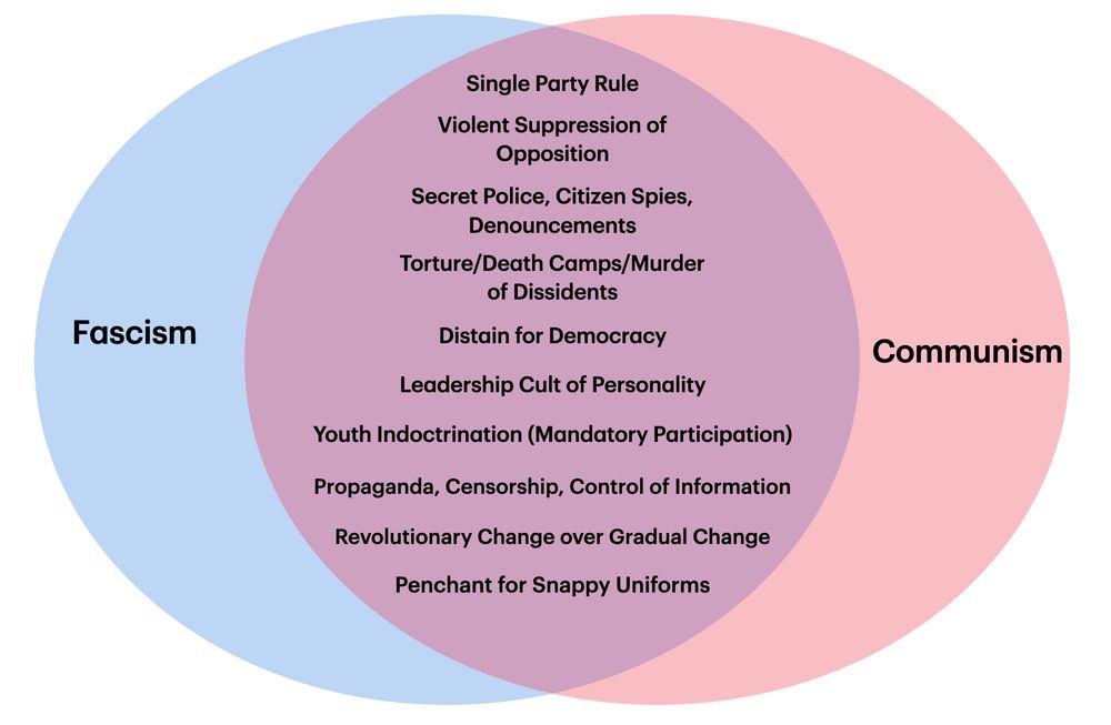 Venn diagram describing the similarities between Communism and Fascism