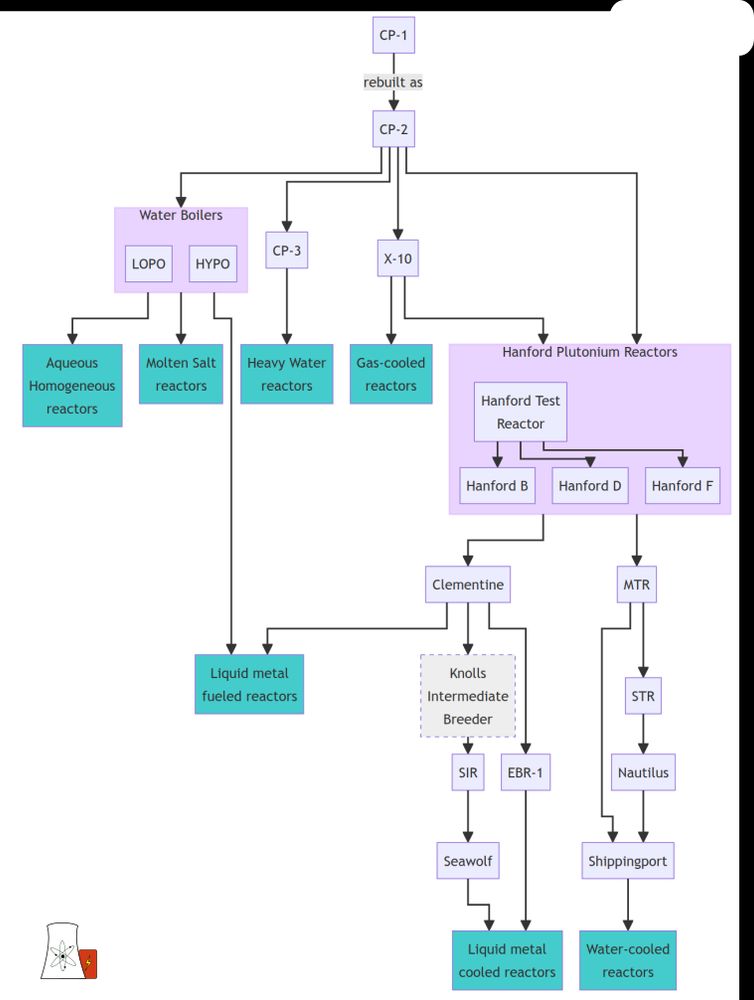 flow chart showing reactor lineage from CP-1, LOPO, HYPO, X-10, CP-2, CP-3, The hanford reactors, Clementine, SIR, Seawolf, EBR-1, MTR, STR, Nautilus, and Shippingport