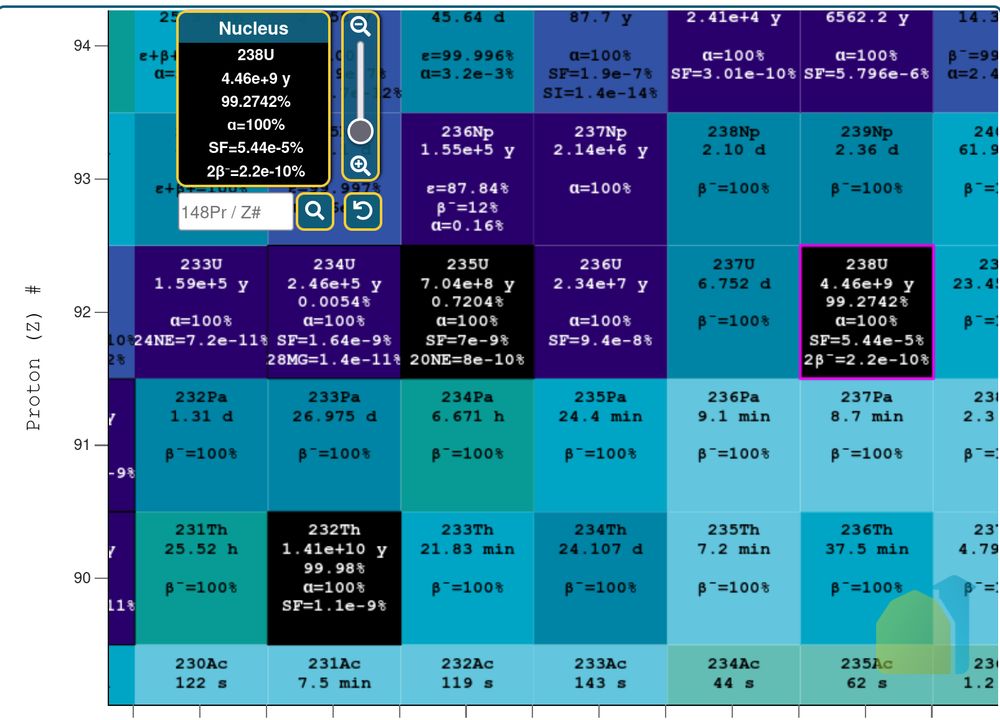 Chart of the nuclides