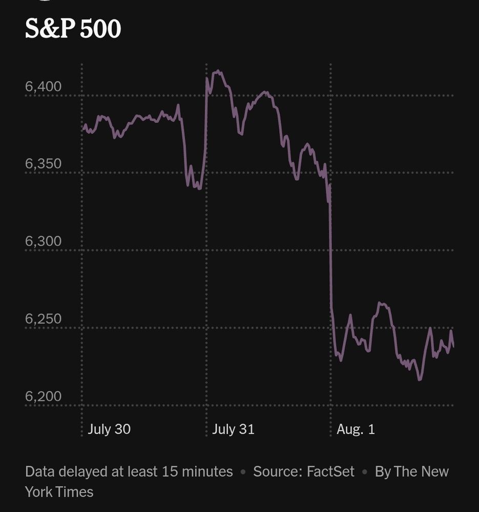 Graph showing the Standard and Poor 500 index down 150 points since July 30th