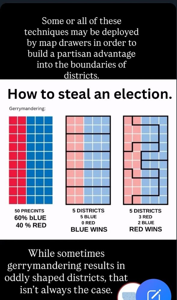 Some or all of these
techniques may be deployed
by map drawers in order to
build a partisan advantage
into the boundaries of
districts.

How to steal an election.

Gerrymandering:

50 PRECINTS
60% bLUE
40 % RED

5 DISTRICTS
5 BLUE
RED
BLUE WINS

5 DISTRICTS
3 RED
2 BLUE
RED WINS

While sometimes
gerrymandering results in
oddly shaped districts, that
isn't always the case.