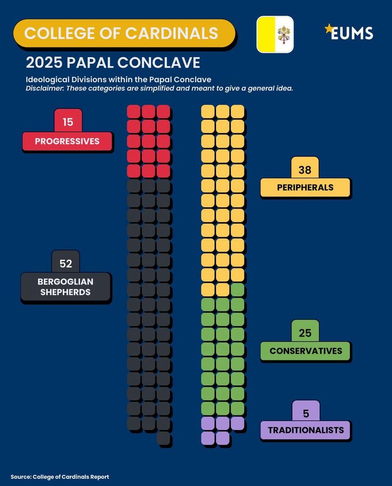 Infographic titled “College of Cardinals – 2025 Papal Conclave.” It shows ideological divisions within the conclave using colored blocks to represent groups:
15 Progressives (red)
52 Bergoglian Shepherds (black)
38 Peripherals (yellow)
25 Conservatives (green)
5 Traditionalists (purple)

A disclaimer notes these are simplified categories. The graphic is styled in bold colors on a dark blue background with labels and blocks neatly aligned.