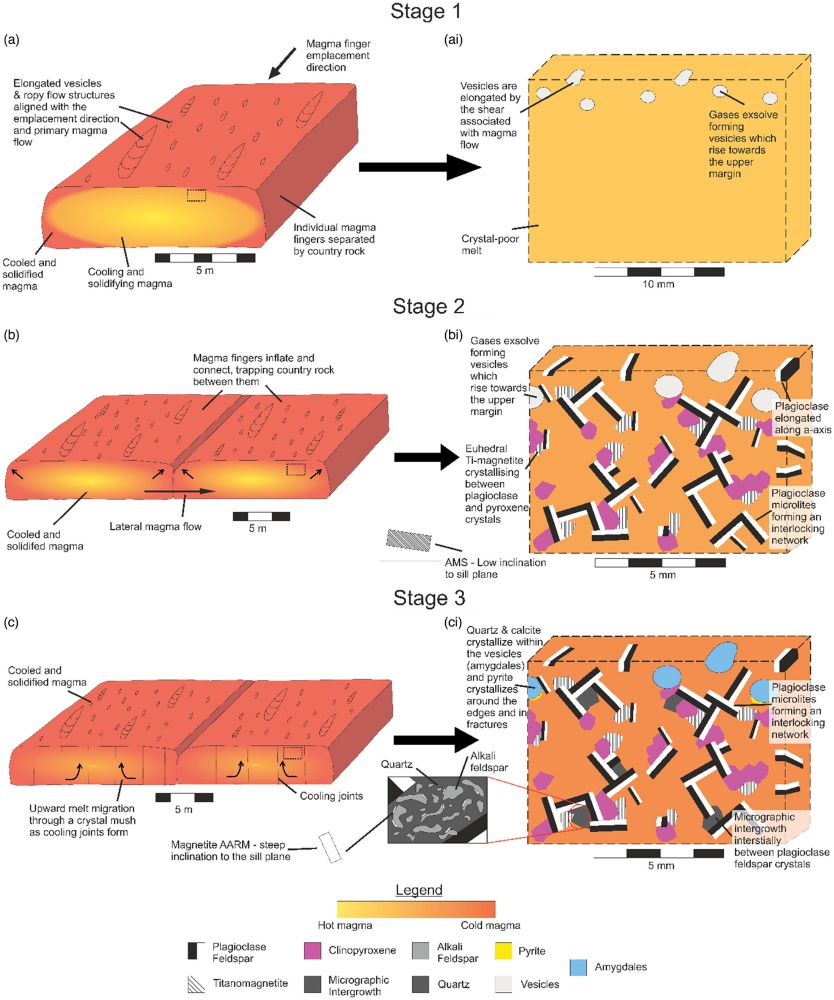 Fig. 10. From Williams et al: Schematic diagram showing the evolution of the system from initial magma propagation (a), magma finger inflation (b) and the formation of cooling joints (c). (ai, bi, ci) Schematics of the evolving microstructures observed during each process. The dashed box indicates the location in a magma finger where the microstructures were observed.