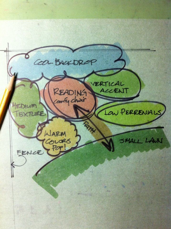 Landscape plan drawing for a space at the corner of a back fence showing a comfy chair for reading bubble surrounded by other landscape features including a cool backdrop, vertical accent, low perennials, medium texture, & warm colors. 
