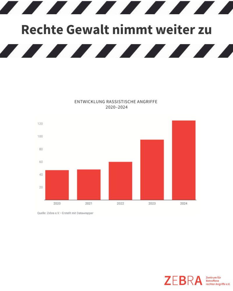 Rechte Gewalt nimmt weiter zu
Eine Grafik zeigt, dass seit 2020 die Zahl rassistscher Gewalttaten in Schleswig-Holstein immer weiter gestiegen ist.