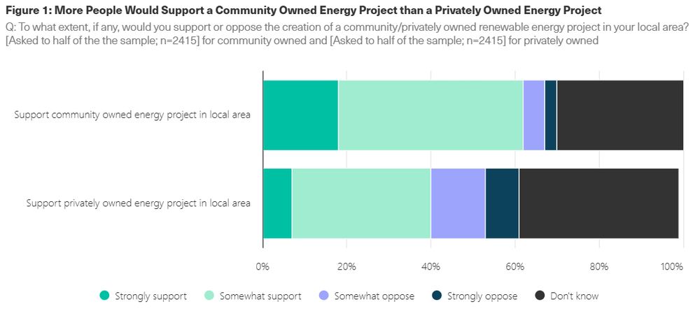 Bar chart comparing public support for community-owned versus privately-owned energy projects, with higher levels of support for the former. The Caption reads as follows:
Figure 1: More People Would Support a Community Owned Energy Project than a Privately Owned Energy Project
Q: To what extent, if any, would you support or oppose the creation of a community/privately owned renewable energy project in your local area? [Asked to half of the the sample; n=2415] for community owned and [Asked to half of the sample; n=2415] for privately owned 