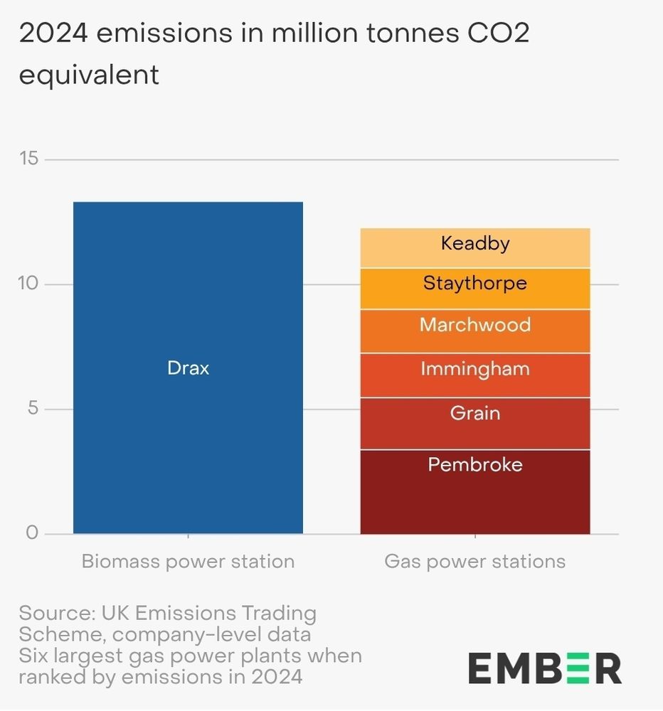 Bar chart showing emissions from Drax exceeding those from Keadby, Staythorpe, Marchwood, Immingham, Grain and Pembroke power stations combined.