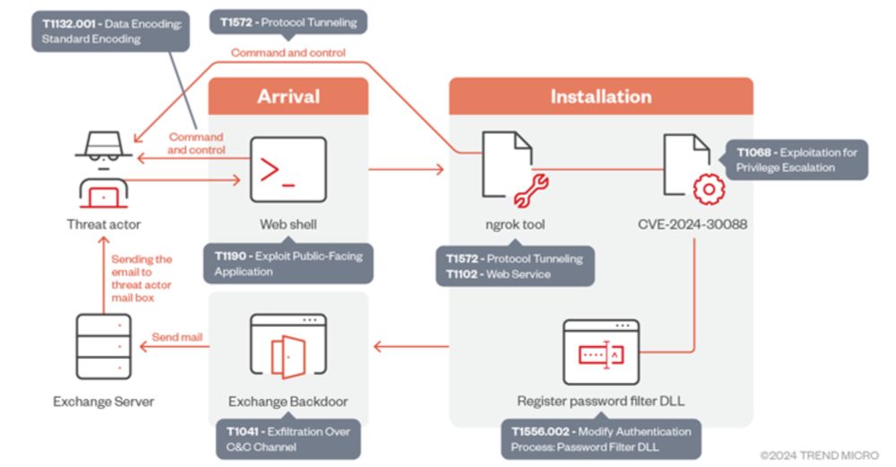 OilRig Exploits Windows Kernel Flaw in Espionage Campaign Targeting UAE and Gulf