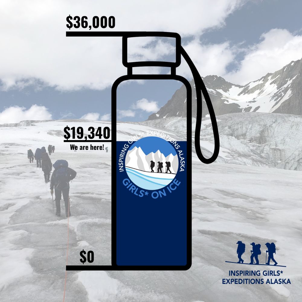 A water bottle graphic with the Inspiring Girls Expeditions Alaska logo represents the progress of the fundraising campaign to run the program's expeditions this summer as planned. The bottle is a little over halfway full to a line marked $19,340. The full bottle represents $36,000. The graphic is overlaid on a semi-transparent image of people on a rope team climbing up bare glacier ice. 