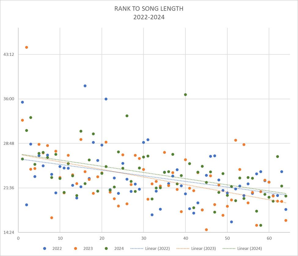 Goose JOTY historical rank:length. 