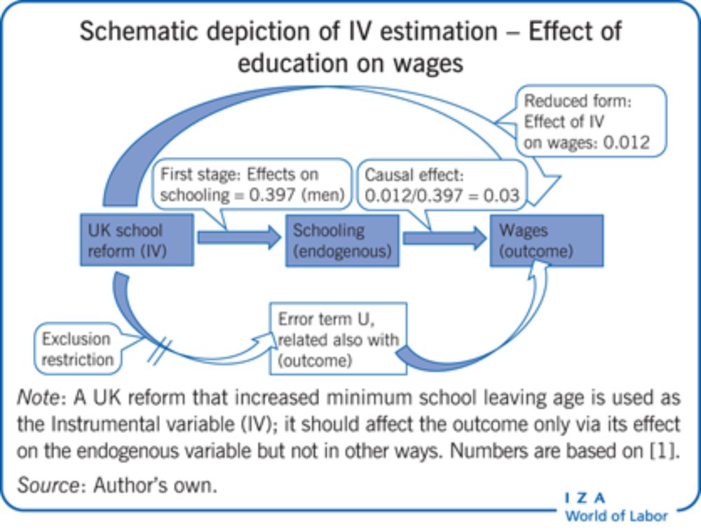 Using instrumental variables to establish causality