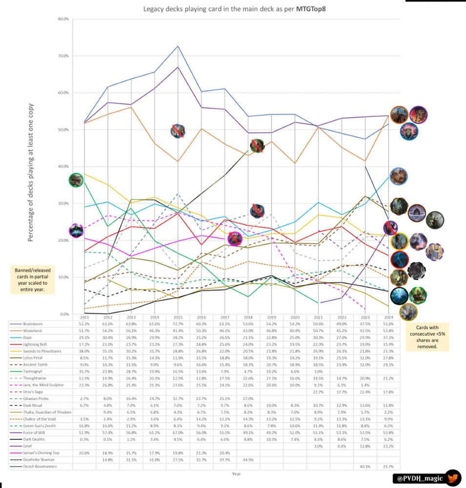 For more data, check: 
https://www.mtgtop8.com/topcards?f=LE&meta=34

Previous editions,
Pre-MH3: https://x.com/PVDH_magic/status/1799052549104013781
2023: https://x.com/PVDH_magic/status/1744383181044740534