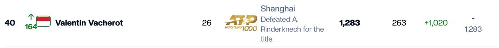 screenshot of Valentin vacherot new ATP live ranking, n 40 in the world, up 164 position with one tournament