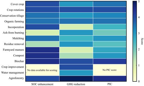Heat map illustrating the effectiveness of various soil management practices in terms of soil organic carbon (SOC) enhancement, greenhouse gas (GHG) reduction and their aggregated practice impact coefficient (PIC). Pale yellow cells indicate ‘no data available for scoring’.