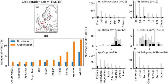 Dashboard of mid- and long-term field experiments investigating the effect of crop rotation. Subplot (a) shows the map of the experiments. The most common crops for no rotation versus crop rotation experiments are shown in subplot (b). The subplots (c)–(h) show the distribution of metadata for the selected experiments (black) and for the entire data set (grey). The numbers in parentheses show for how many MTEs/LTEs the information was available.