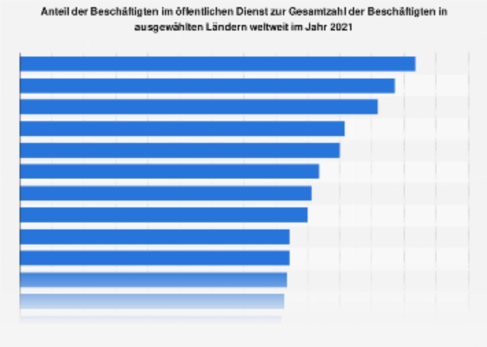 Anteil der Staatsbediensteten in ausgewählten Ländern 2021 | Statista