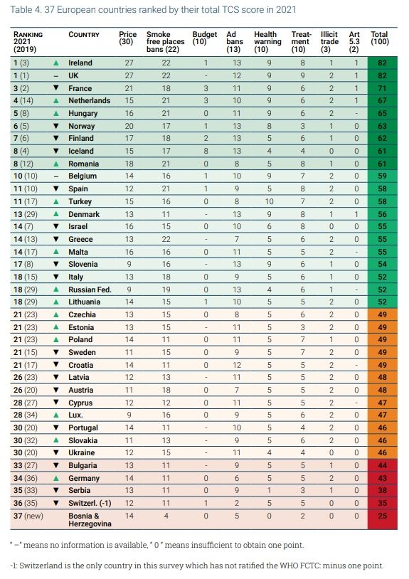 result table of the most recent (2021) tobacco control scale, assigning European countries points according to their implementation of different forms of tobacco regulation. on the top of the table are Ireland and UK with a score of 82 out of 100, Germany ranking 34th out of 37 with a score of 43.