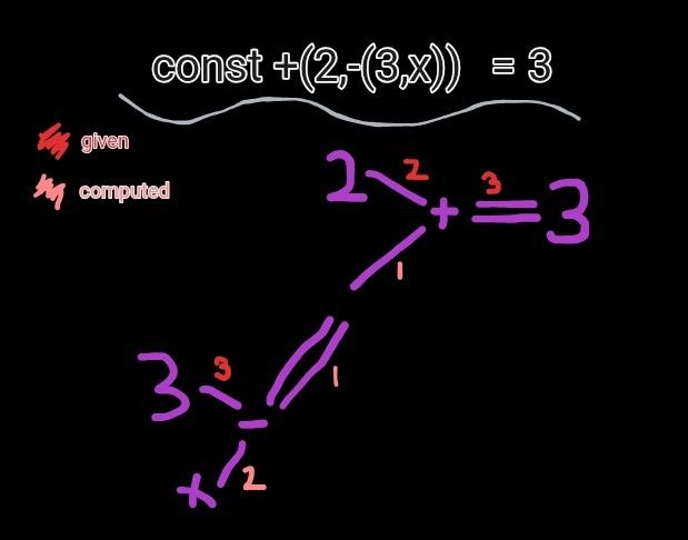 A diagram with code on top and a graph on bottom. The code reads `const +(2,-(3,x)) = 3`. The graph has four "leaf nodes": 2, 3, 3, and x. One 3 and x are connected to a minus symbol node, and the other 3 and the 2 are connected to a plus symbol. The minus symbol has an equals sign shaped edge coming out of it that turns into and edge into the plus node.