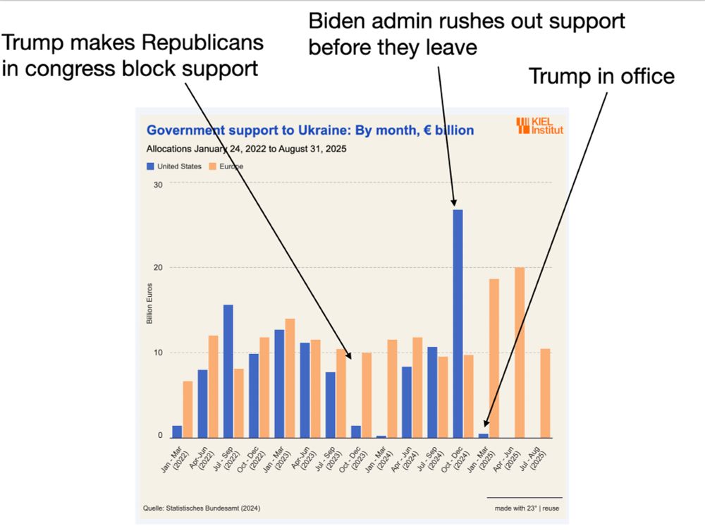 Diagram showing gov't support for Ukraine by quarter, starting Jan 2022.

Big gap in US support Oct 2023-Mar 2024, when Trump made Reps in congress block support.

Huge spike just before Biden left office, as they rushed out as much as they could, knowing Trump wouldn't send anything.

Then basically no support at all after Trump took office.