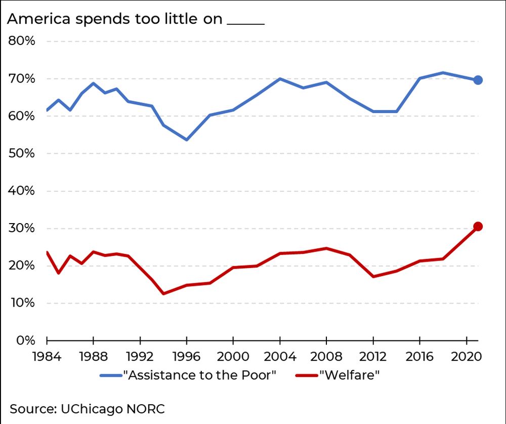A graph showing ~70% of Americans think we spend too little on “assistance to the poor” but only 30% think we spend too little on “welfare”.