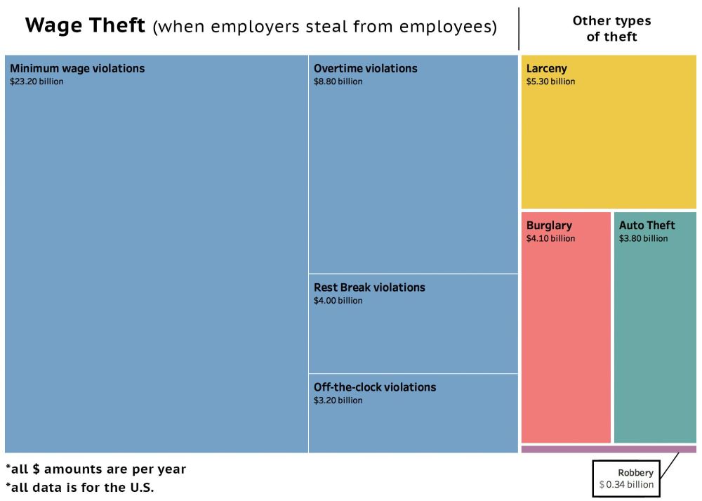 Graph of wage theft vs. other kinds of theft shows that wage theft drastically outweighs other kinds of theft: wage theft: minimum wage/$23B, OT/$8.8B, Rest Break violations/$4B, off-the-clock/$3.2B Other: larceny/$5.3B, Burglary/$4.1B, Auto Theft/$3.8B, Robbery/$0.34B