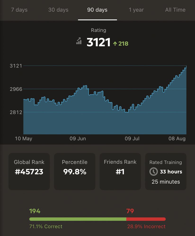 Chart showing my chess.com puzzle ranking over the last 90 days; it starts unevenly but climbs steadily over the last 30 days.