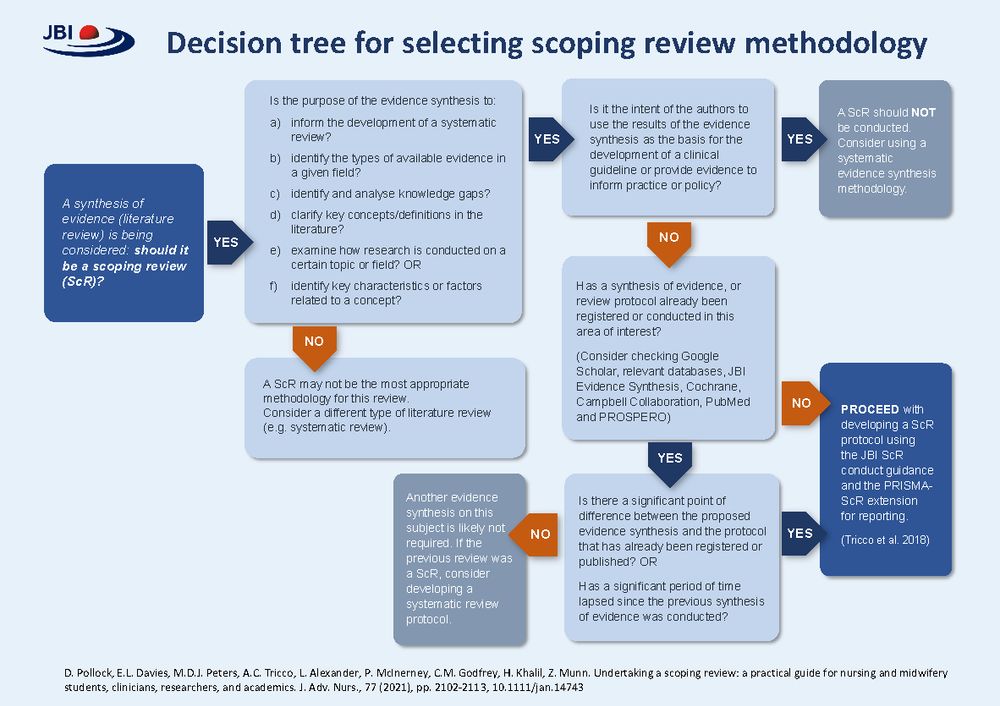 Decision tree for selecting scoping review methodology