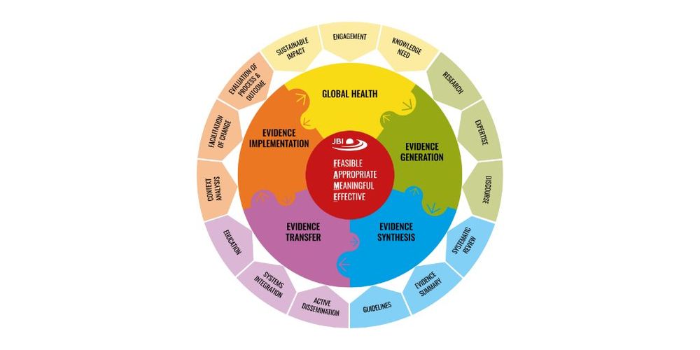 The JBI Model of EBHC is circular representing EBHC as a cyclical process. The wedges (Global Health, Evidence Generation, Evidence Synthesis, Evidence Transfer & Evidence Implementation) provide JBI's conceptualisation of the steps involved in the process of achieving an evidence-based approach to clinical decision-making. Outer wedges operationalise the Model's component parts to articulate how they might be actioned in a pragmatic way. Arrows indicate flow can be bi-directional.