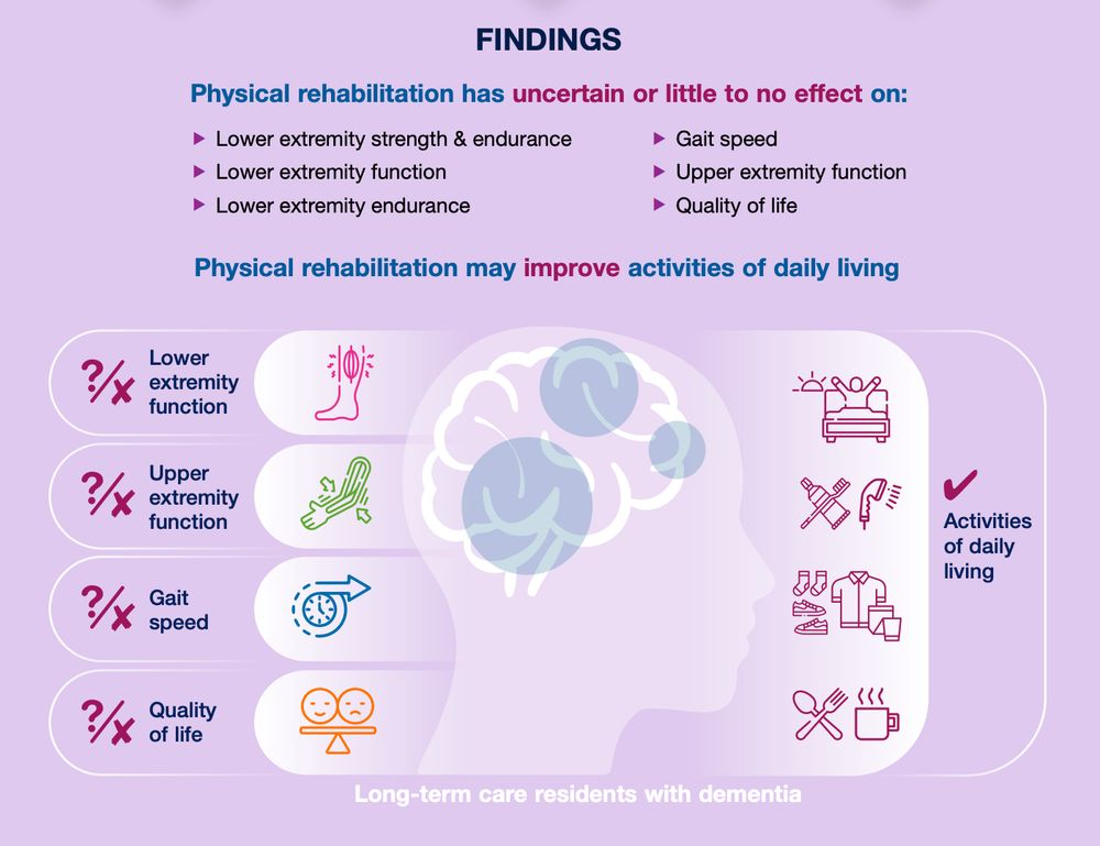 An infographic that is included in a JBI Best Practice Information Sheet (BPIS). The BPIS is a 4-page summary of a systematic review that considers not only Effectiveness, but also the Feasibility, Appropriateness, and Meaningful of an intervention (#ThinkFAME). This is in line with the JBI approach, which is encapsulated in the JBI Model of EBHC. This infographic presents the findings of a systematic review on the effectiveness of physical rehabilitation for physical functioning and quality of life in long-term care residents with dementia 