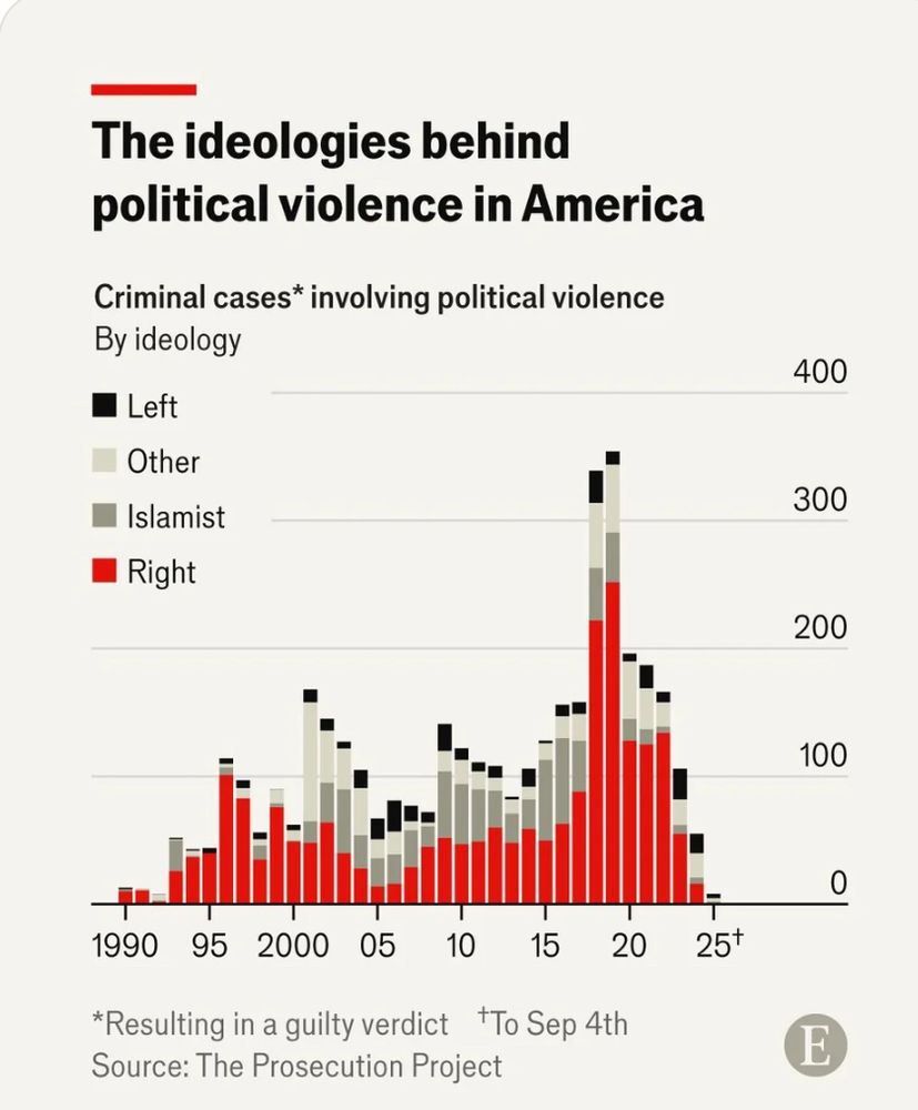 Chart showing instances of political violence and ideology of the perpetrators showing clearly that BY FAR the right instigates more violence. 