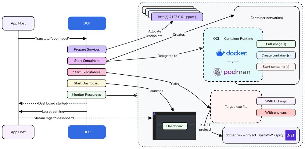 .NET Aspire app host architecture diagram.