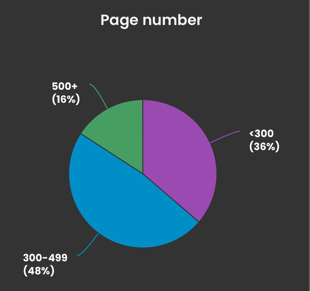 StoryGraph stats showing length of books I have read over the past 15 years: 16% 500+ pages, 48% 300–499 pages, and 38% under 300 pages