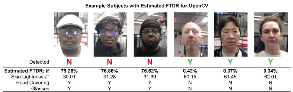 A comparison of six individuals used to demonstrate face detection performance by OpenCV, with three dark-skinned individuals not detected ("N") and three lighter-skinned individuals detected ("Y"). Below each image are metrics: Estimated FTDR (Failture to Detect Rate), Skin Lightness (L*), Head Covering (Y/N), and Glasses (Y/N). The three undetected individuals have darker skin tones (L* values ~30–31), all wear glasses and head coverings, and have high FTDRs (~76–79%). The three detected individuals have lighter skin tones (L* values ~60–62), no glasses or head coverings, and very low FTDRs (~0.34–0.42%).