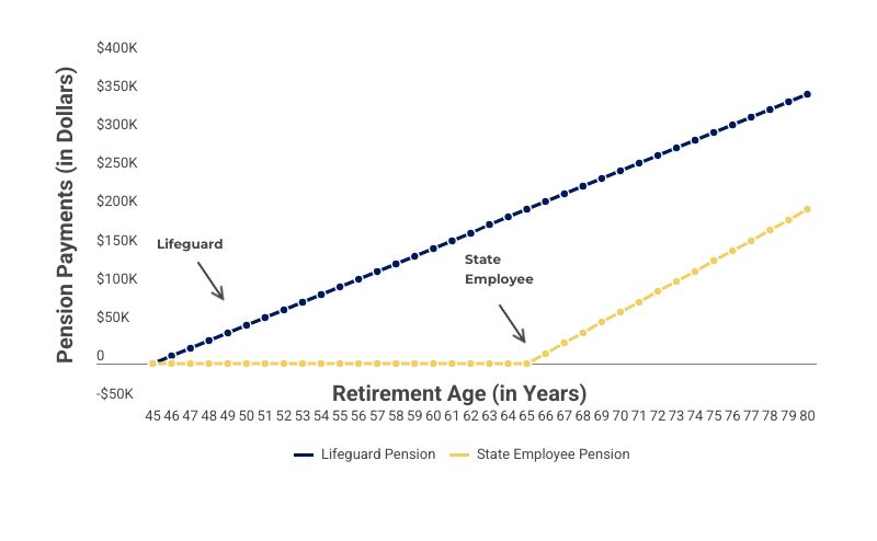 Chart showing a retired lifeguard would receive about 150000 more in lifetime payments than a retired state employee 