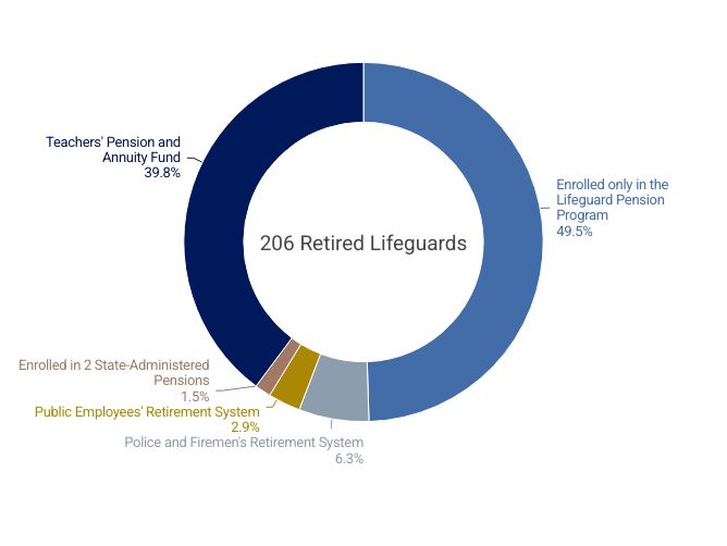 Chart showing more than 50 percent of retired lifeguards have a second state pension