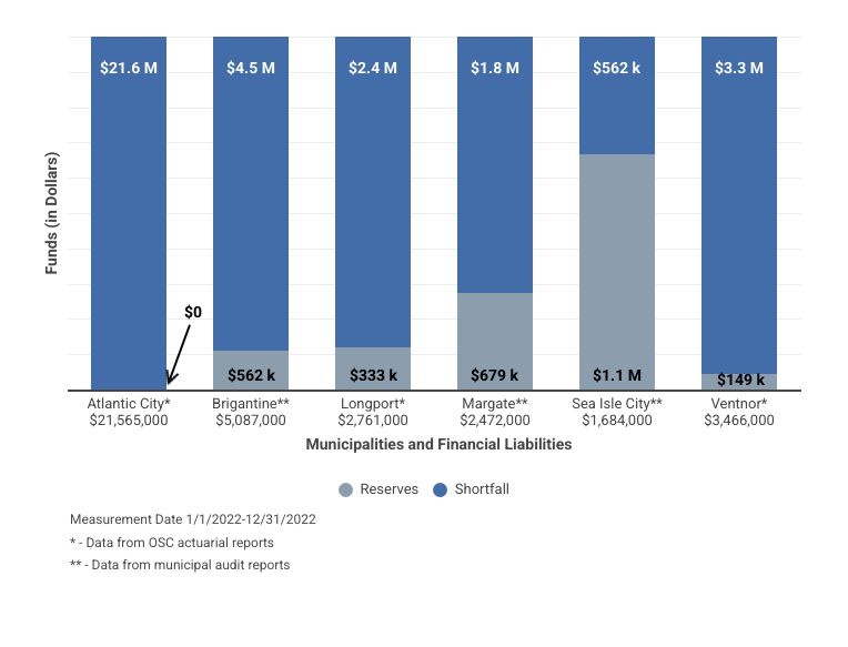 Chart showing accumulated liability and reserves for six New Jersey shore towns that participate in a lifeguard pension program.