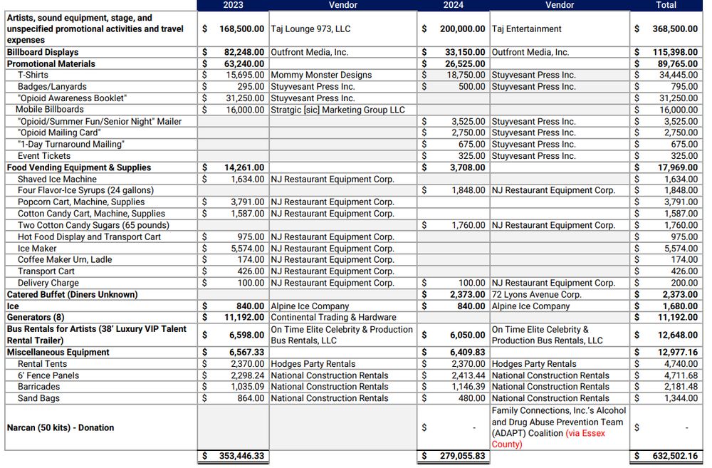 Image: Irvington Township’s 2023 and 2024 Opioid Awareness Day Event Expenses