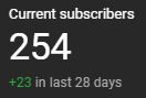 A screenshot showing current subscribers, and the number 254 in a large font. In smaller text below it mentions +23 in the last 28 days.
