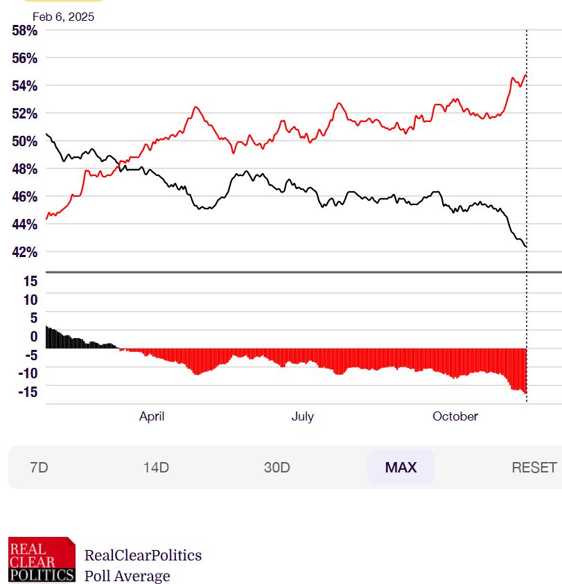 Trump's approval ratings