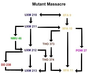 An image showing how the various comics of this comic were related. There are 12 comics, of 6 different series involved.