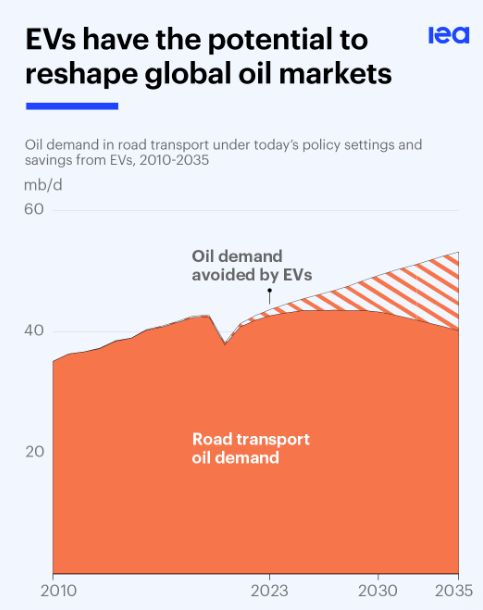 IEA chart showing global oil demand from road transport 2010-2035, in which steady growth in the past is projected into the future, but the peak is being shaved off due to demand avoided by EVs