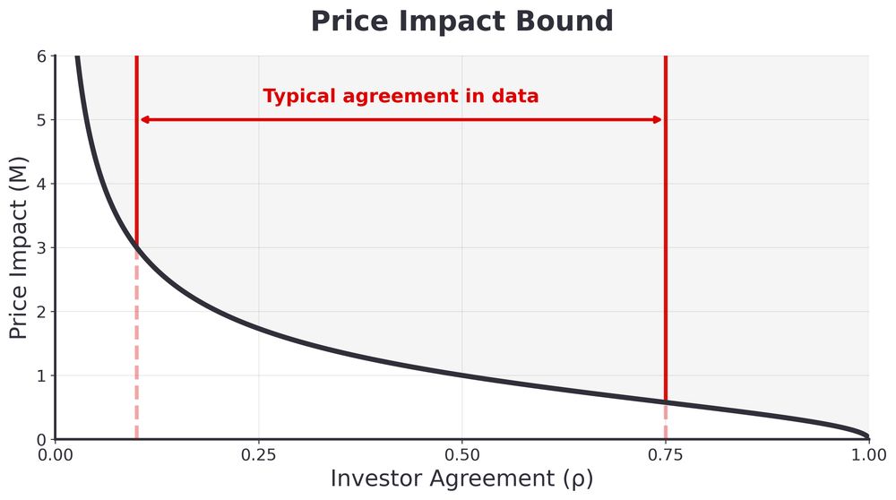 “A figure titled ‘Price Impact Bound’ with x-axis ‘Investor Agreement (ρ)’ from 0 to 1 and y-axis ‘Price Impact (M)’ from 0 to 6. A thick curve declines sharply near ρ≈0, passes near (ρ=0.10, M≈3), (ρ=0.50, M≈1), and approaches zero as ρ→1. Two vertical markers at ρ≈0.10 and ρ≈0.75 define the range labeled ‘Typical agreement in data,’ indicated by a double-headed arrow between them. The area under the curve is shaded to emphasize the bound.”