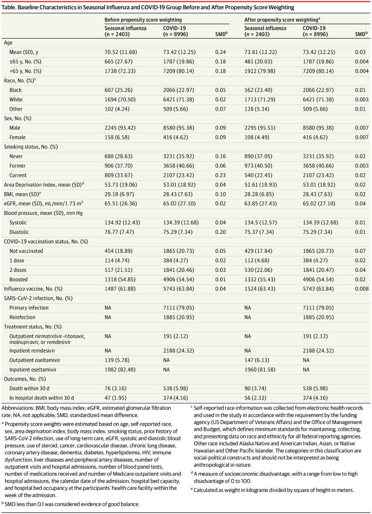 Risk of Death in Patients Hospitalized for COVID-19 vs Seasonal Influenza in 2022-2023