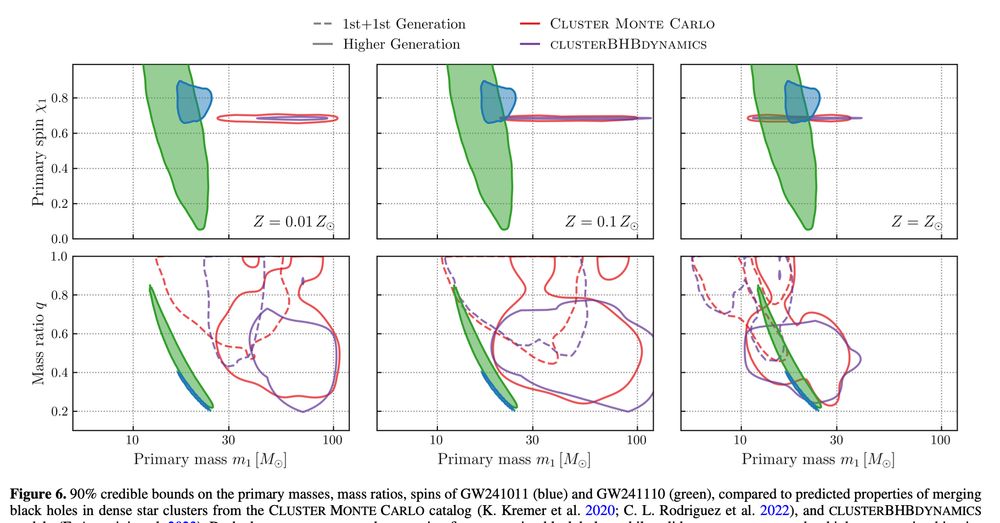 Posterior distributions on the two gravitational-wave events, with our theoretical models from the Cluster Monte Carlo code overlaid on top.