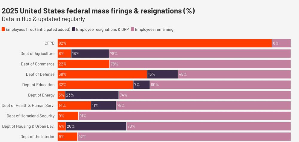 bar chart shows percentage of employees fired, resigned and remaining