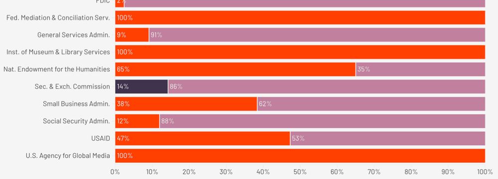 bar chart shows the elimination of 3 federal agencies by executive order: Federal Mediation and Conciliation Service, U.S. Agency for Global Media and The Institute of Museum and Library Services 