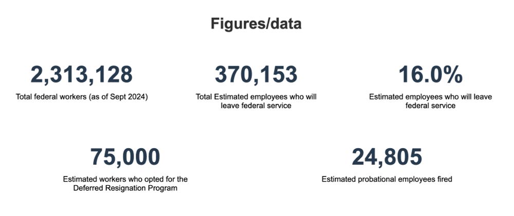 2,313,128 Total federal workers (as of Sept 2024), 370,153 Total Estimated employees who will leave federal service, 16.0% Estimated employees who will leave federal service,75,000 Estimated workers who opted for the Deferred Resignation Program, 24,805 Estimated probational employees fired